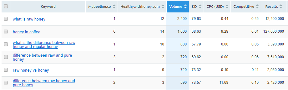 competitor analysis in SEMrush