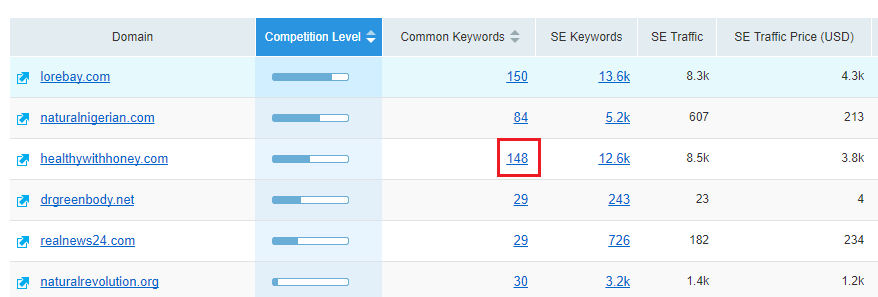 competitor analysis in SEMrush