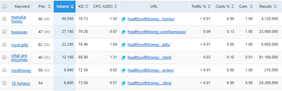 competitor analysis in SEMrush