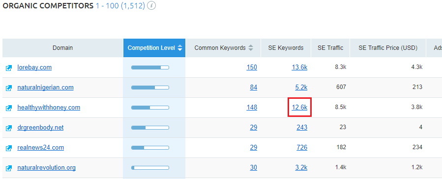 competitor analysis in SEMrush