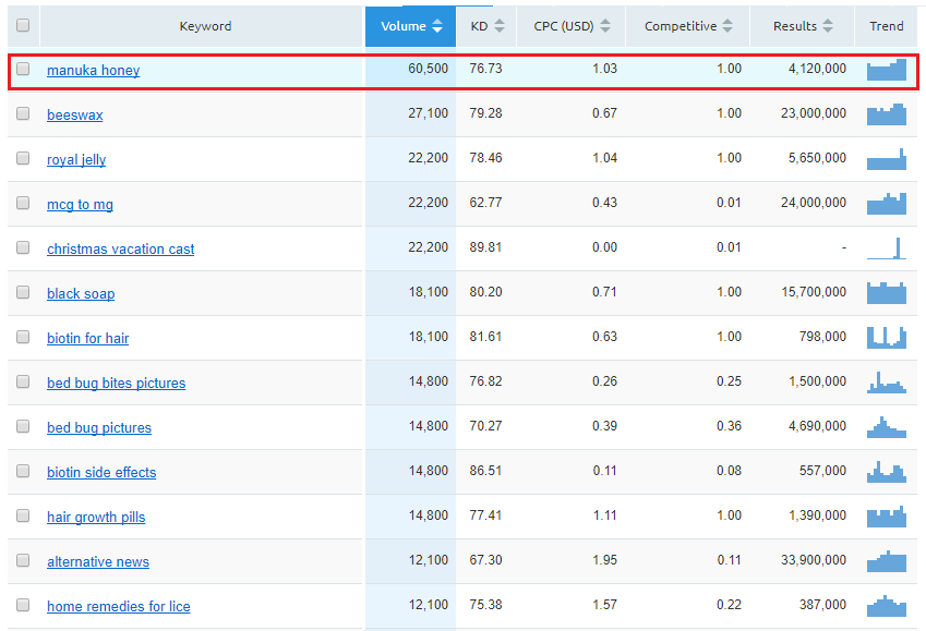 competitor analysis in SEMrush