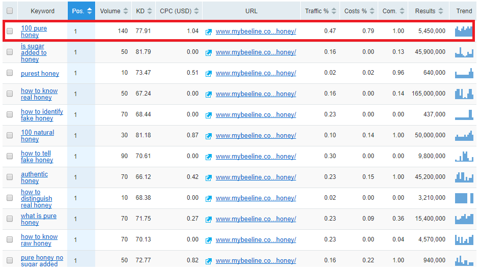 semrush competitors keywords traffic