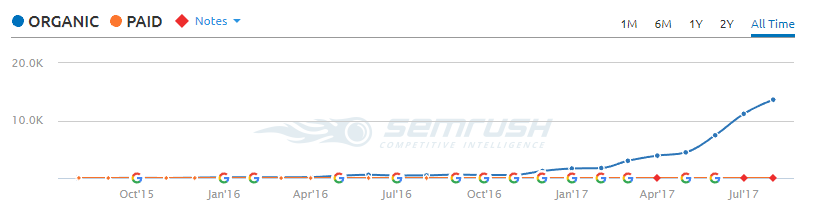 competitor analysis in SEMrush