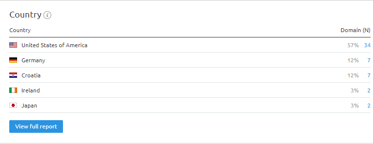 competitors keywords traffic semrush