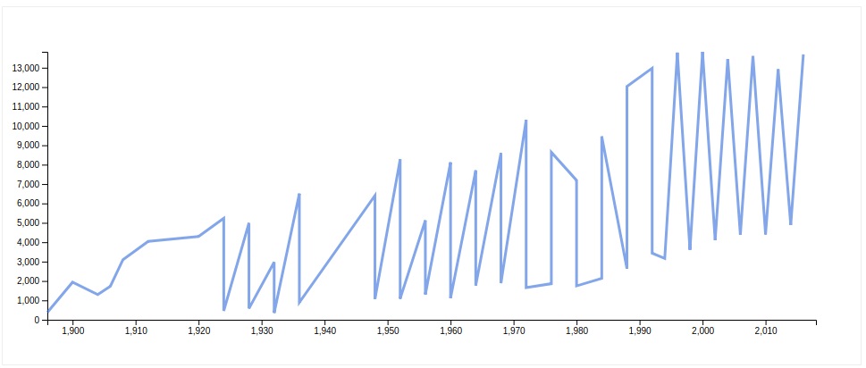 visualize data sets with D3.js