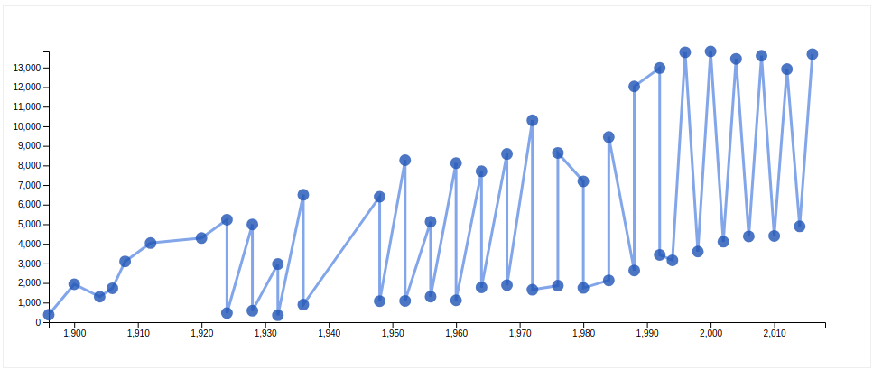 visualize data sets with D3.js