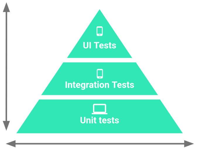 android testing levels