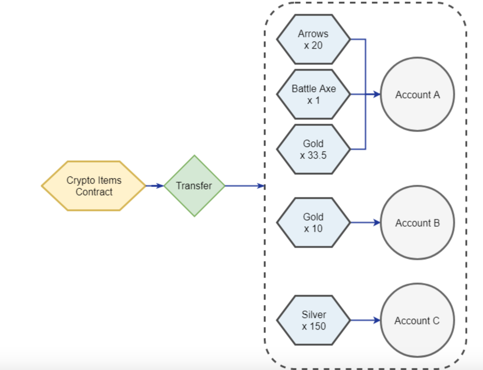 Transfer of more item classes onto several recipients - Async Labs non-fungible tokens