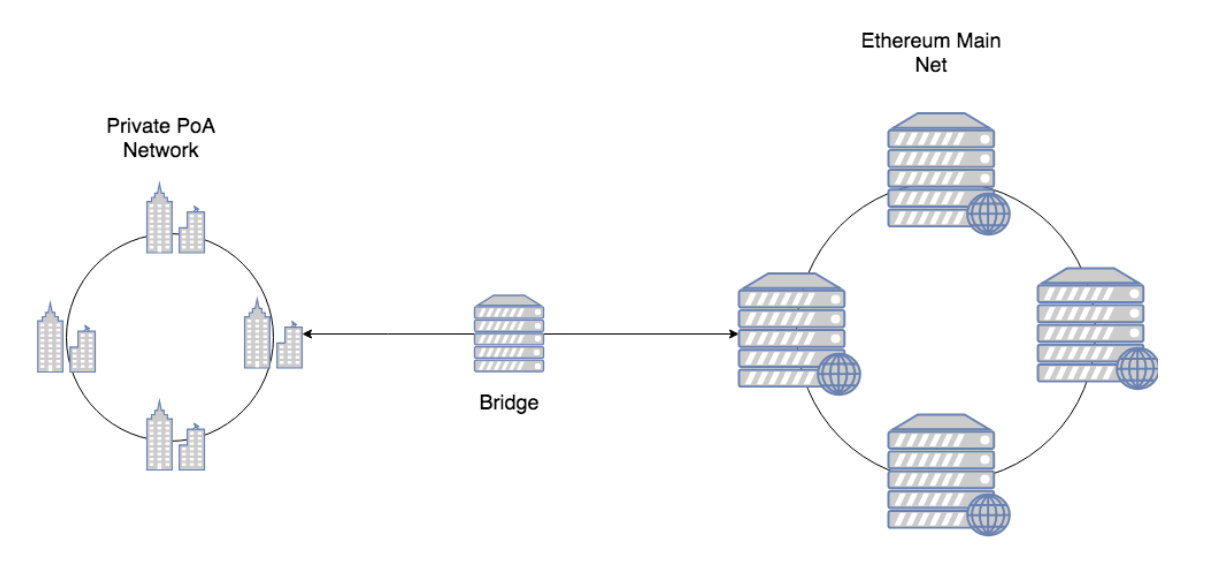 A simplified visualization of the Bonanza architecture - Async Labs