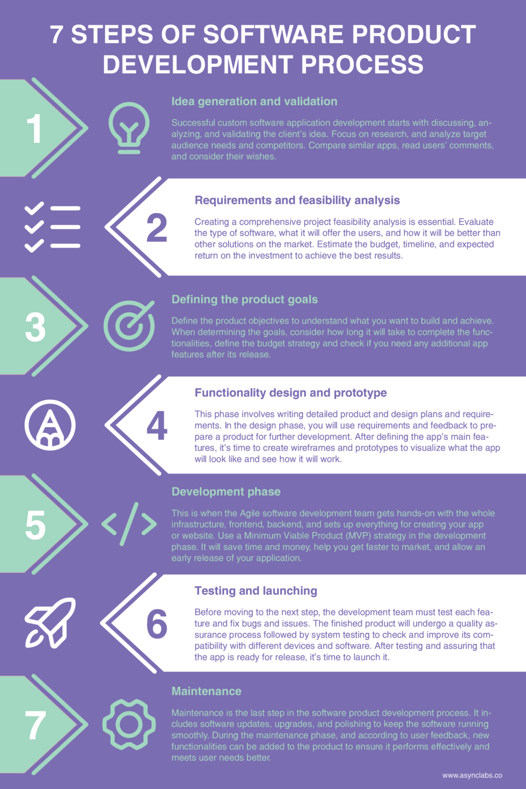 7 Steps for Efficient Software Product Development Process - Async Labs ...