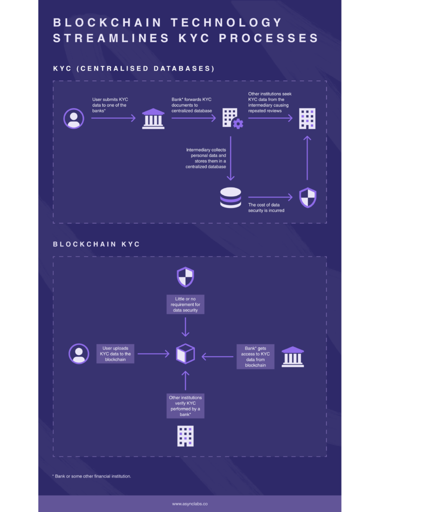 blockchain kyc