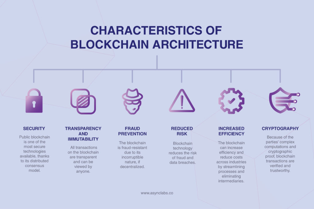 blockchain architecture