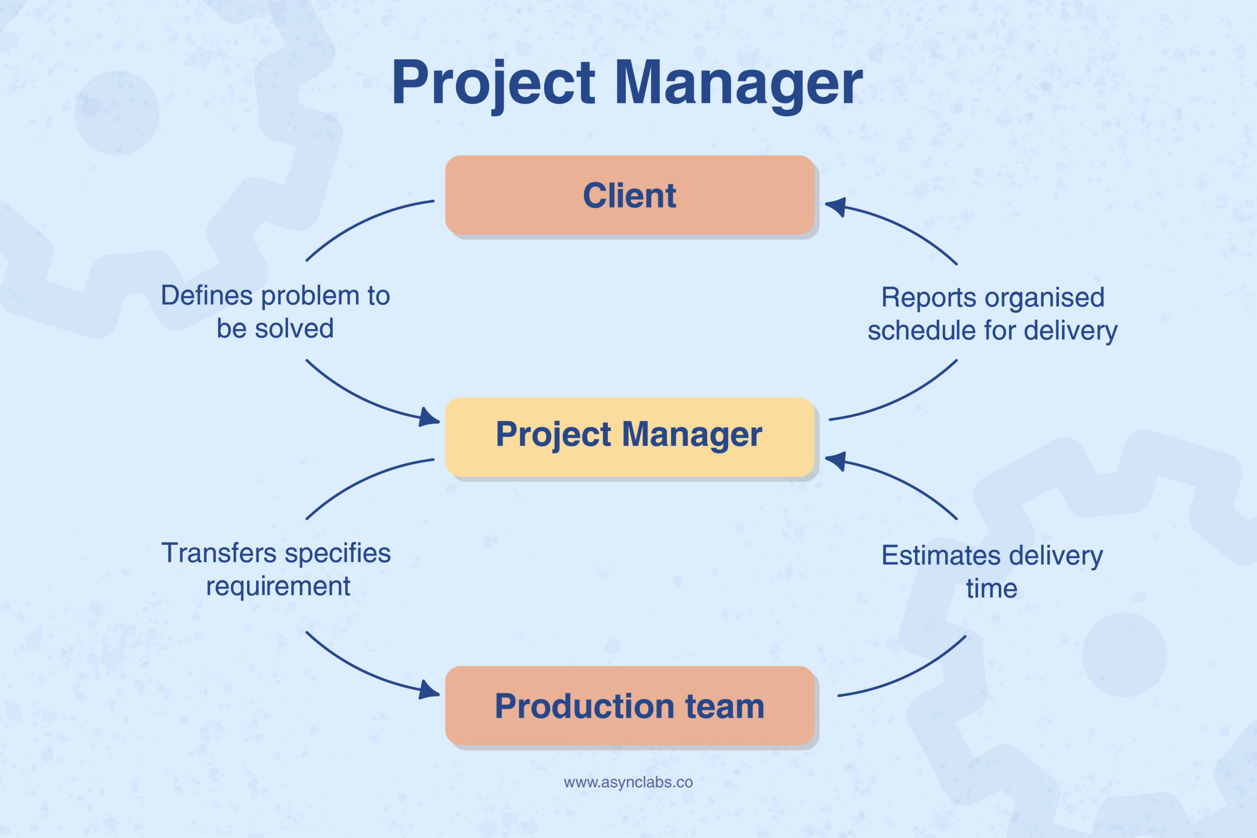 scrum master vs project manager